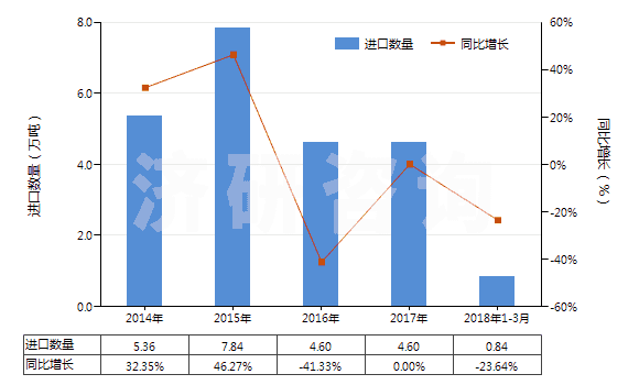 2014-2018年3月中國六亞甲基二胺及其他鹽(HS29212290)進口量及增速統(tǒng)計